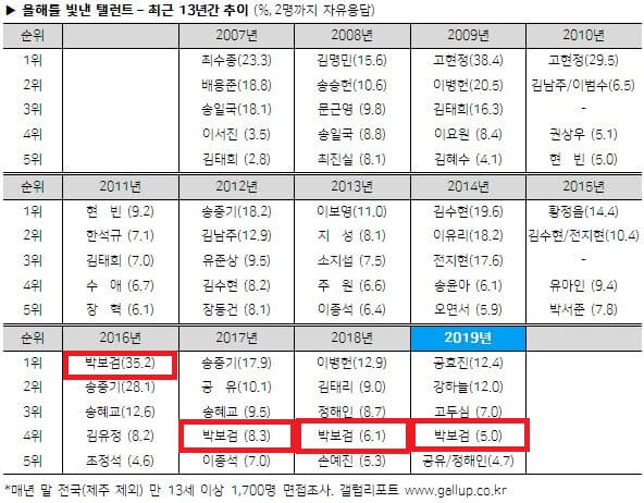 パクボゴム 今年を輝かせた芸能人 ４年連続top4入り 2019年のtop3は